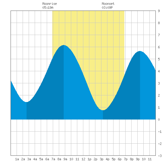 Bournedale tide chart for Sunday, March 15, 2026