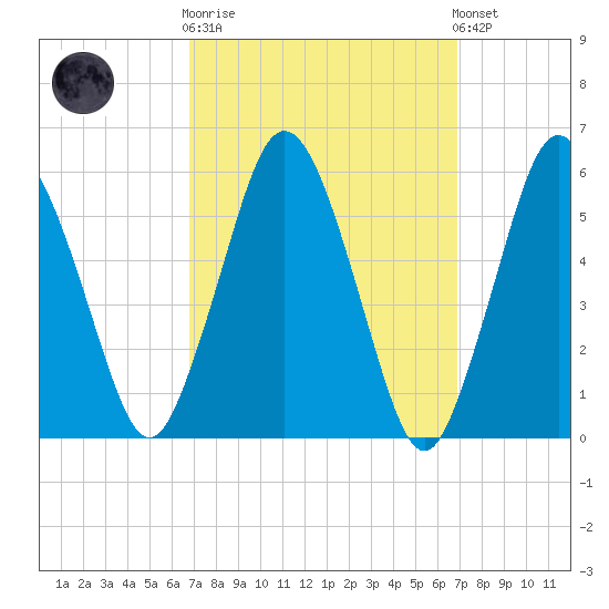 Bournedale tide chart for Wednesday, March 18, 2026