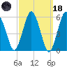Bournedale tide chart for Wednesday, March 18, 2026