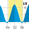 Bournedale tide chart for Thursday, March 19, 2026