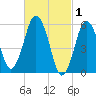 Bournedale tide chart for Sunday, March 1, 2026