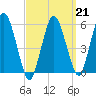 Bournedale tide chart for Saturday, March 21, 2026