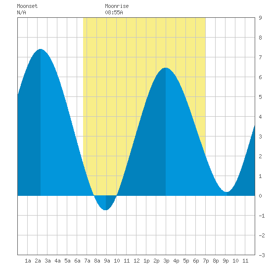 Bournedale tide chart for Monday, March 23, 2026