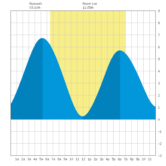 Bournedale tide chart for Thursday, March 26, 2026