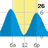 Bournedale tide chart for Thursday, March 26, 2026