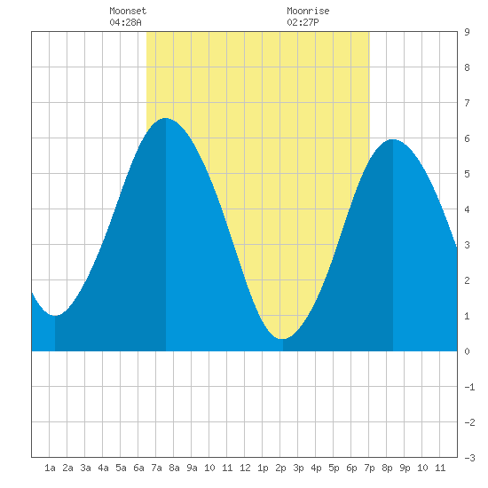 Bournedale tide chart for Saturday, March 28, 2026