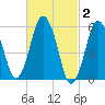 Bournedale tide chart for Monday, March 2, 2026
