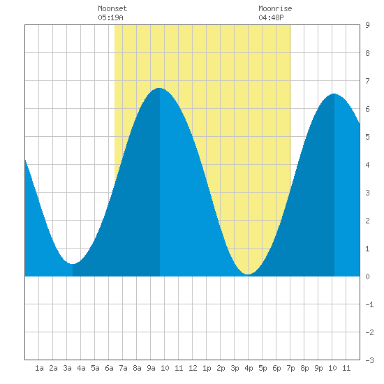 Bournedale tide chart for Monday, March 30, 2026