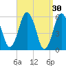 Bournedale tide chart for Monday, March 30, 2026