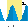 Bournedale tide chart for Tuesday, March 31, 2026
