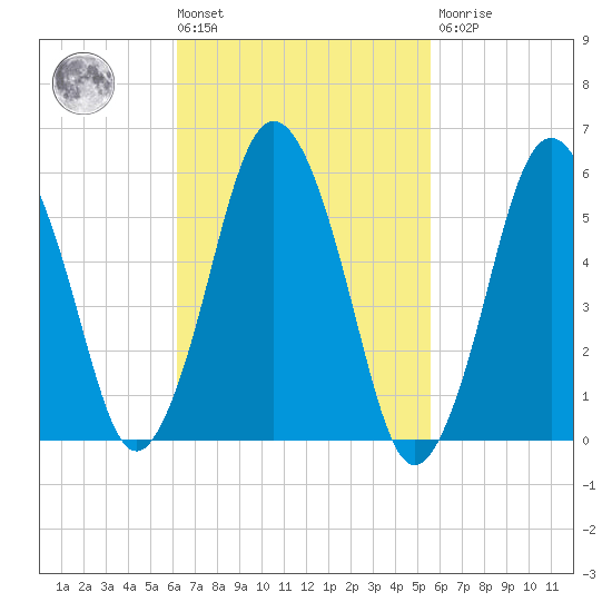 Bournedale tide chart for Tuesday, March 3, 2026