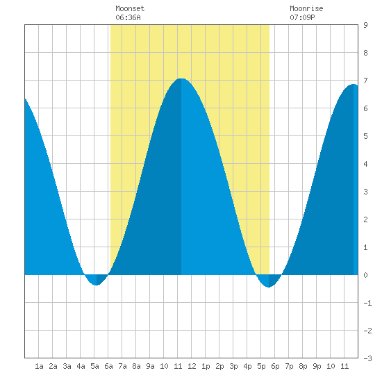 Bournedale tide chart for Wednesday, March 4, 2026