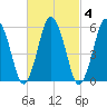 Bournedale tide chart for Wednesday, March 4, 2026