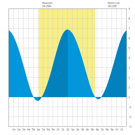 Bournedale tide chart for Thursday, March 5, 2026