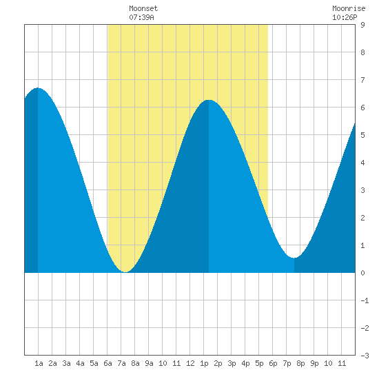 Bournedale tide chart for Saturday, March 7, 2026