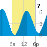 Bournedale tide chart for Saturday, March 7, 2026