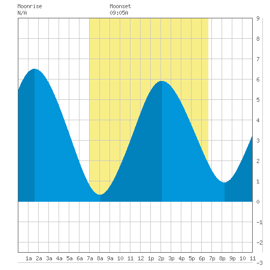 Bournedale tide chart for Sunday, March 8, 2026