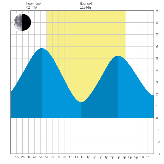 Bournedale tide chart for Friday, April 10, 2026