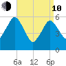 Bournedale tide chart for Friday, April 10, 2026