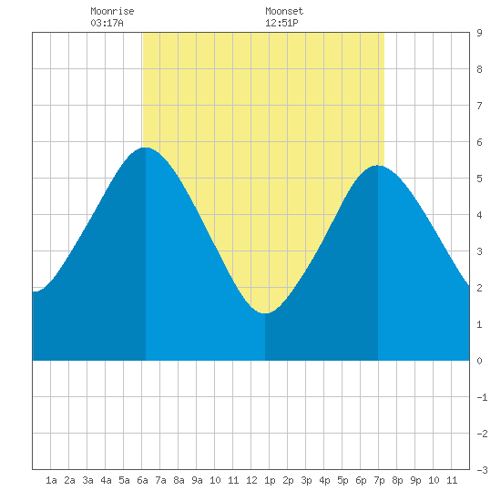 Bournedale tide chart for Saturday, April 11, 2026