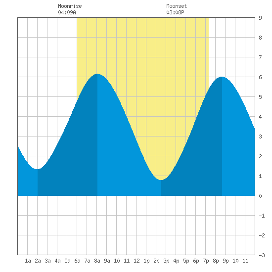 Bournedale tide chart for Monday, April 13, 2026