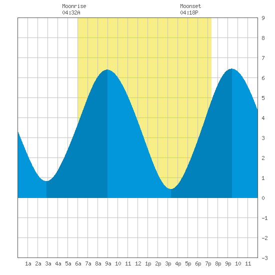 Bournedale tide chart for Tuesday, April 14, 2026