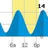 Bournedale tide chart for Tuesday, April 14, 2026