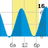 Bournedale tide chart for Thursday, April 16, 2026