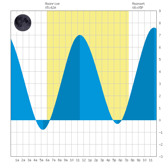 Bournedale tide chart for Friday, April 17, 2026
