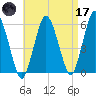 Bournedale tide chart for Friday, April 17, 2026