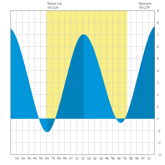 Bournedale tide chart for Saturday, April 18, 2026