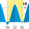 Bournedale tide chart for Saturday, April 18, 2026