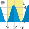 Bournedale tide chart for Wednesday, April 1, 2026
