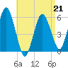 Bournedale tide chart for Tuesday, April 21, 2026