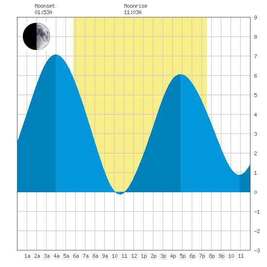 Bournedale tide chart for Thursday, April 23, 2026