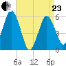 Bournedale tide chart for Thursday, April 23, 2026