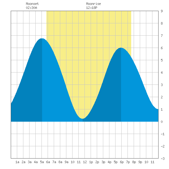Bournedale tide chart for Friday, April 24, 2026