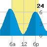 Bournedale tide chart for Friday, April 24, 2026