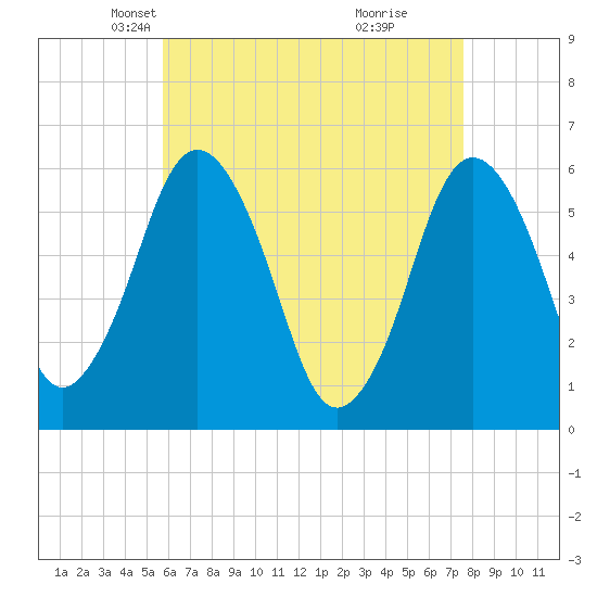 Bournedale tide chart for Sunday, April 26, 2026