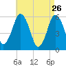 Bournedale tide chart for Sunday, April 26, 2026