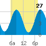 Bournedale tide chart for Monday, April 27, 2026