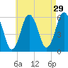 Bournedale tide chart for Wednesday, April 29, 2026