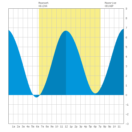 Bournedale tide chart for Thursday, April 2, 2026