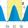 Bournedale tide chart for Thursday, April 2, 2026