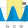 Bournedale tide chart for Thursday, April 30, 2026