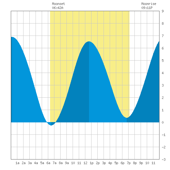 Bournedale tide chart for Friday, April 3, 2026