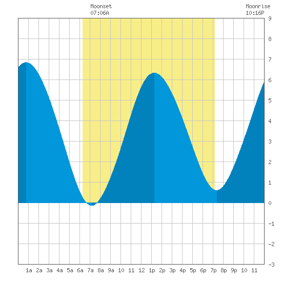 Bournedale tide chart for Saturday, April 4, 2026