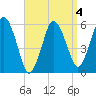 Bournedale tide chart for Saturday, April 4, 2026