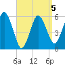 Bournedale tide chart for Sunday, April 5, 2026