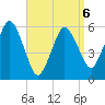 Bournedale tide chart for Monday, April 6, 2026